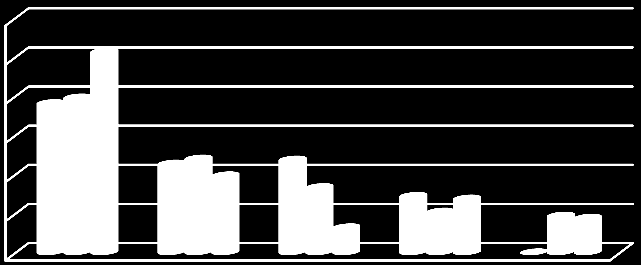 Gjeldssituasjonen 49 Figur 3-I Skattegjeld av ulik størrelse relativt til totalgjelden etter år. Prosent. 1999 (N=95), 2004 (N=93), 2011 (N=98).