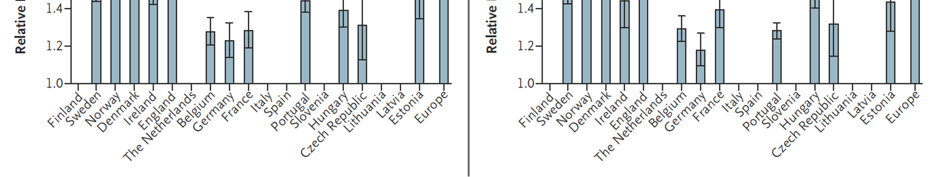 Figur 4.3 Inntektsulikhet i selvrapportert helse målt ved Relativ Index of Inequality. Utvalgte Europeiske land Kilde: Mackenbach m.fl. (2008:2478).