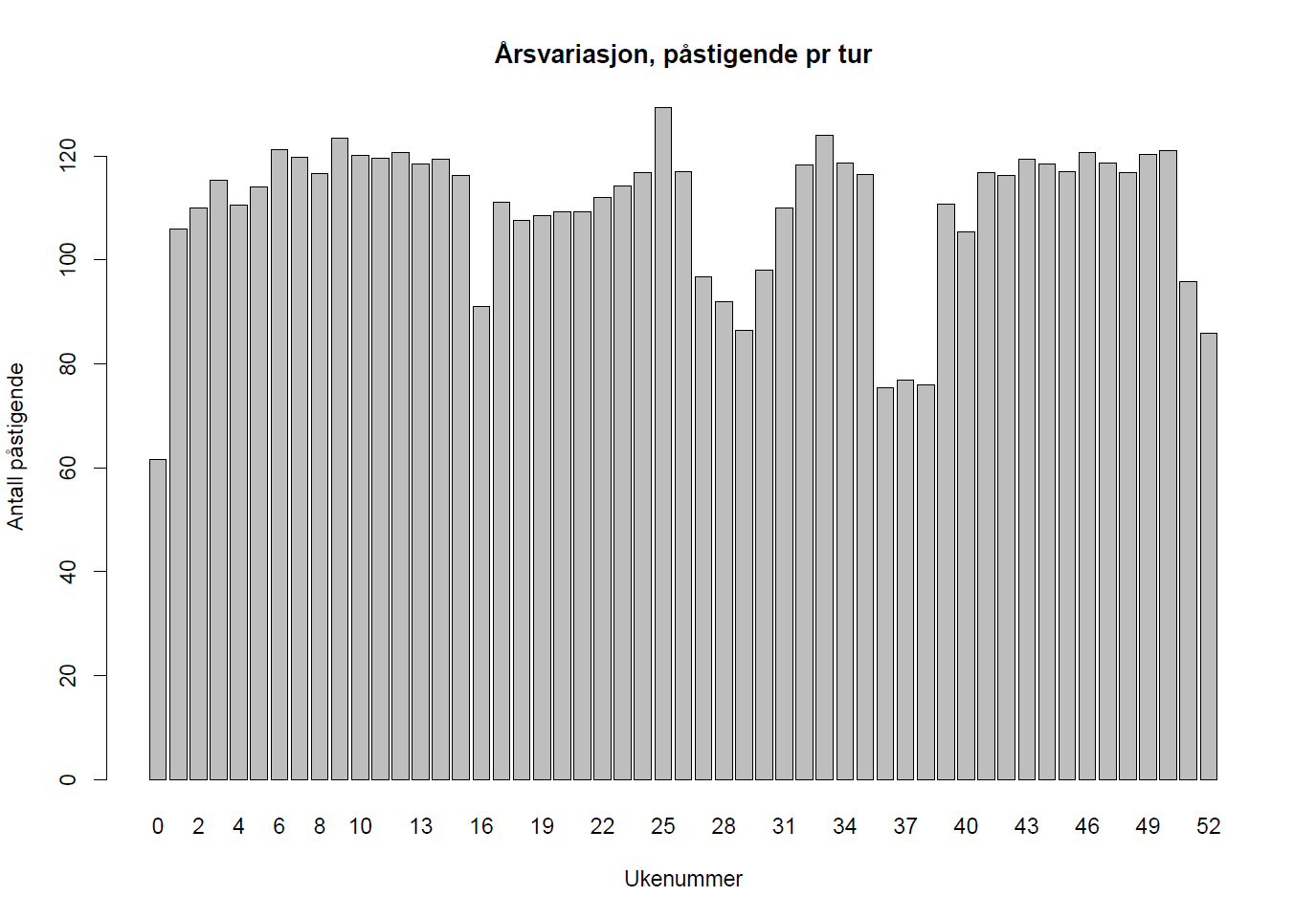 Årsvariasjon