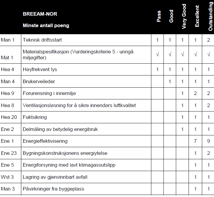 Minstekrav for BREEAM-NOR Minstekravene i tabell 2.4 må bli oppnådd for at et bygg skal kunne gå videre til kvalifisering av klasse. Tabell 2.