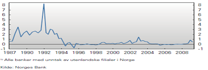 Norske bankers utlånstap Hva er årsakene til bankenes lave utlånstap etter bankkrisen?