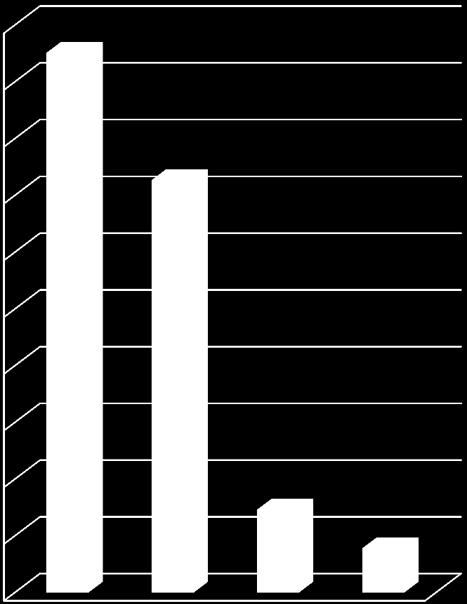 Antall kvotestudenter i perioden 2001-2013 - fordelt på nivå og kjønn Totalt 951 studenter tatt opp i perioden: Phd: 15,4% Master: 76,4% Annet: 8,2% 1000 900 800 700 495 22% av phd