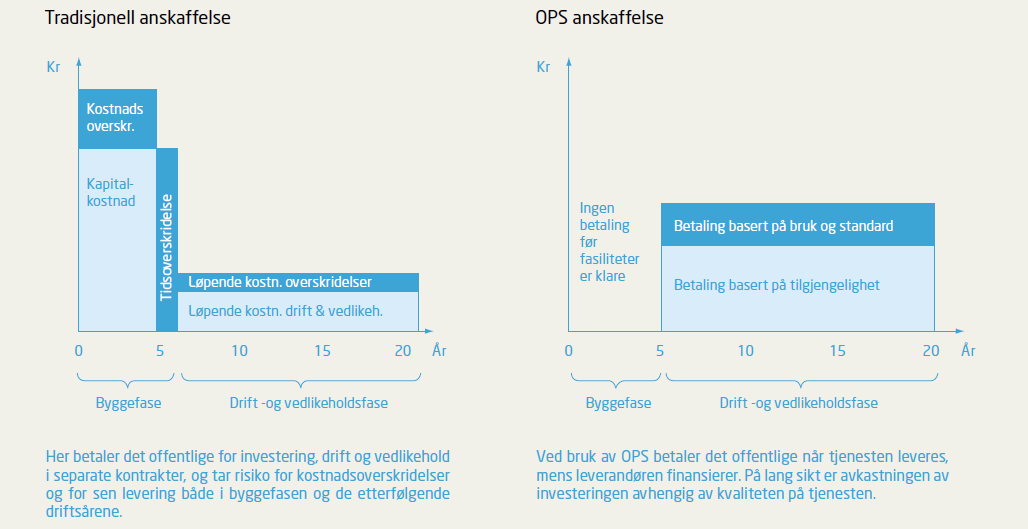 Betalingsmekanismer i en OPS-modell Kilde: Offentlig-privat