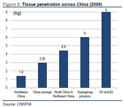 Low penetration of tissue