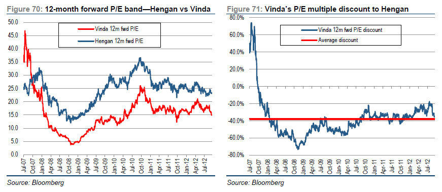 Vinda is trading at a