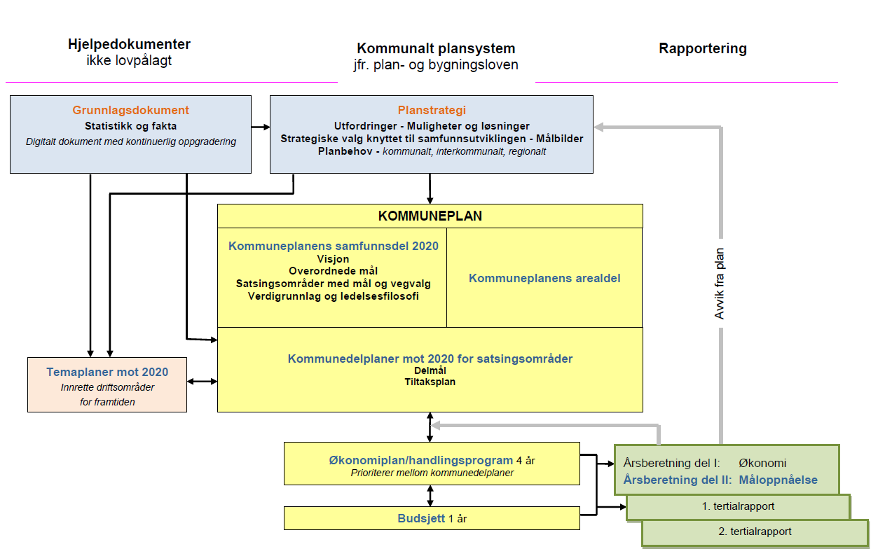 1. Styringssystemet økonomiplanens funksjon Økonomiplan 2012 2015 er endret fra tidligere år ved at den er mer fokusert på sammenheng med kommuneplanens samfunnsdel og de satsningsområdene som er