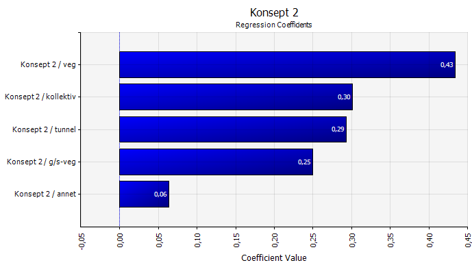 Kvalitetssikring av Konseptvalgutredning Harstad 01.07.