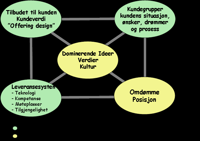 Figur 1: "Service Management modell" (Normann, 1981) Kunder: I dag er det ikke nok at bedrifter avdekker enkeltstående behov hos en kunde.