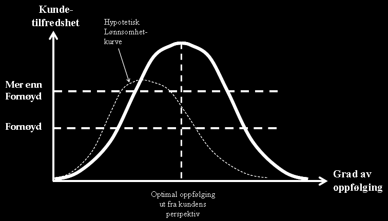 Figur 4: Kundetilfredshet (Borg, 2010) Graden av kundetilfredshet vil øke fram til et visst punkt ved at kundene blir fulgt opp.