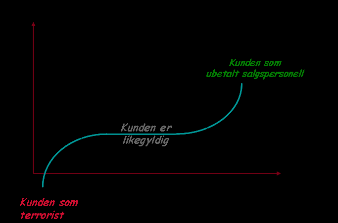 hjelp, er bedriftens ansatt dyktig, har personen empati, bryr vedkommende seg om en etc. For de fleste kunder er personlige bindinger ofte den sterkeste bindingen.