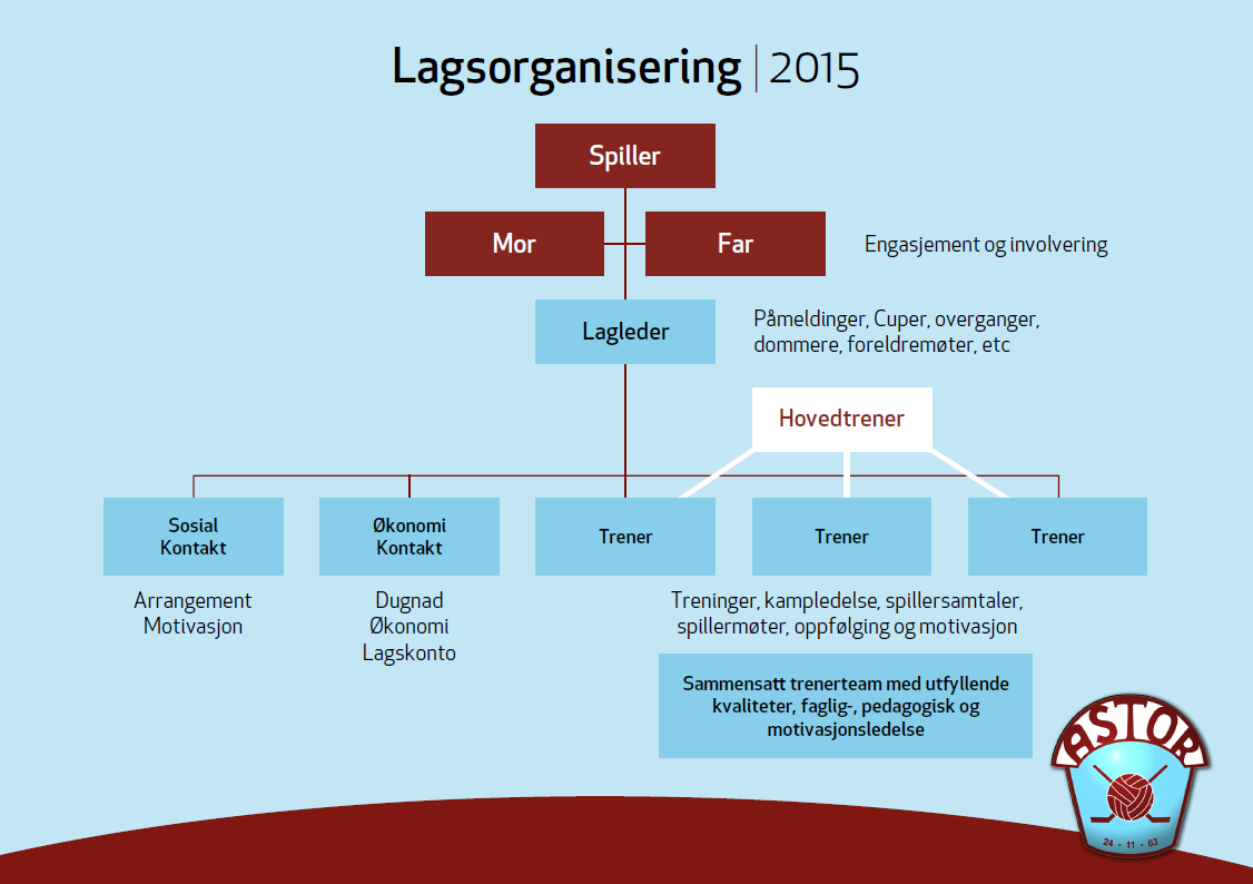 3. Organisasjon Astor FK er en klubb i sterk vekst. De siste årene har vi hatt sterk rekruttering, ikke minst i de yngste årsklassene.