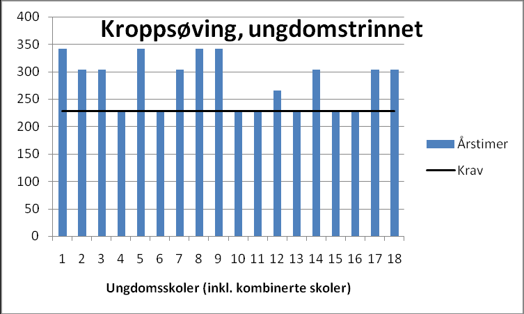 Figur 2: Antall timer kroppsøving ved de ulike skolene på barnetrinnet. Svaret er regnet ut i årstimer.