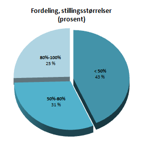 Verran gir heldøgnstilbud for personer under 67 år til en brutto kostnad på ca 10 mill kr (2007), som igjen utgjør 35 % av årsbudsjettet for denne omsorgen.