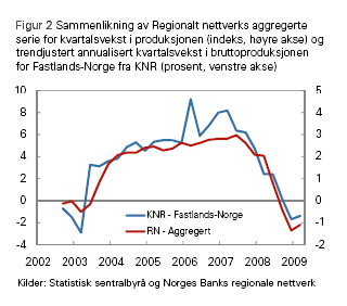 USA sparerate og gjennomsnitt siden 1947 Globale fond og lands valutareserver i 27 (USD mrd, kilde Norges Bank) China UAE Singapore Russia Norway Saudi Arabia