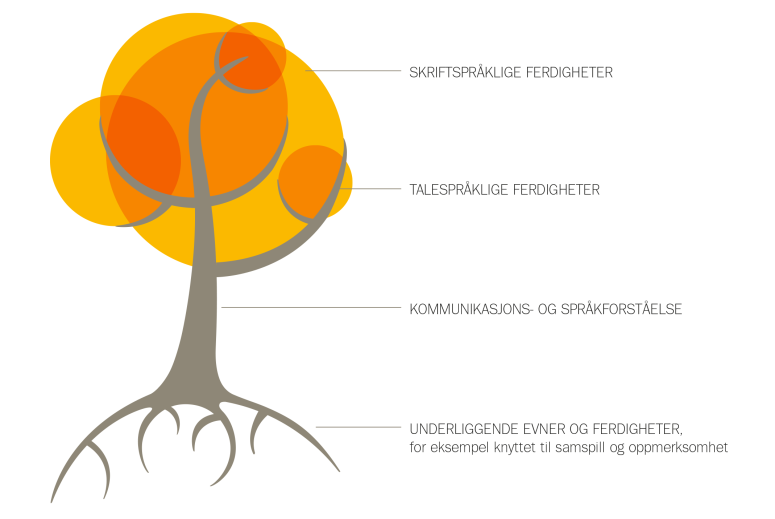 (udir 2013) Å lære språk kan illustreres ved hjelp av et tre. Røtter, stamme, greiner, kvister og blader er nøye knyttet sammen. De påvirker hverandre og utgjør en helhet.