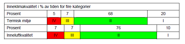 2.5 Klassifisering og sertifisering av inneklima Fra [NS-EN 15251:2007]. Det bør være med informasjon om inneklimaet i bygningens energisertifikat, slik at en får evaluert bygningens totale ytelse.