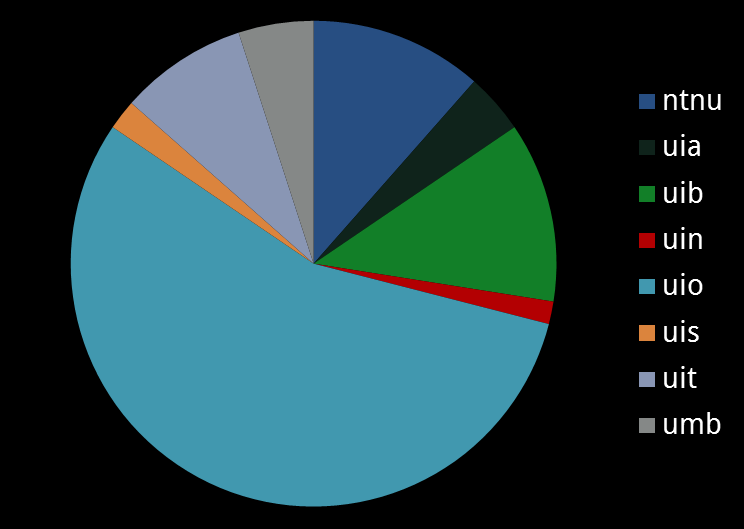 Artiklene i SNL skrives av en stor mengde fagansvarlige som er utenfor redaksjonen. Ved utgangen av 2014 hadde SNL 426 fagansvarlige. I alt 60 % av dem produserte over 1 000 tegn.