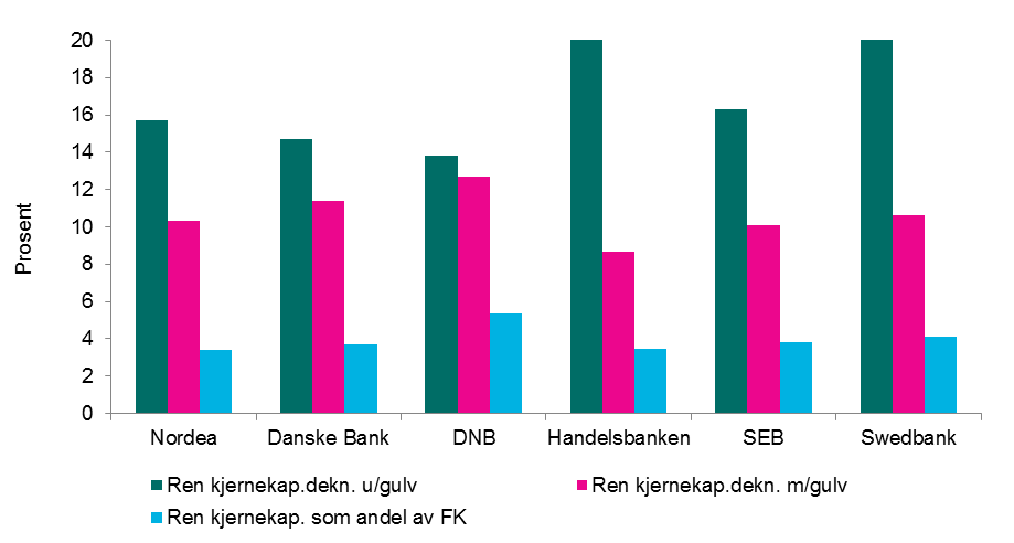 Største nordiske finanskonsern Egenkapitalavkastning