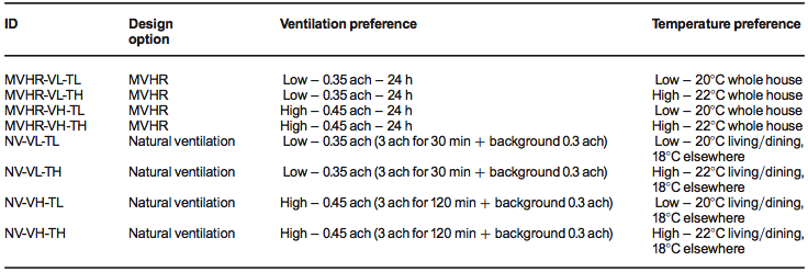 Tab. 1. Simulerte kombinasjoner av temperatur og ventilasjon. Fra (Hernandez og Kenny, 2010).