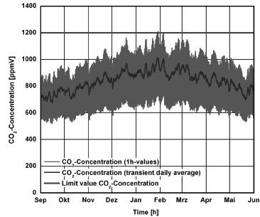 Fig 7. Primær-energibehov ved balansert ventilasjon med varmegjenvinning sammenligna med fukt-styrt avtrekksventilasjon.