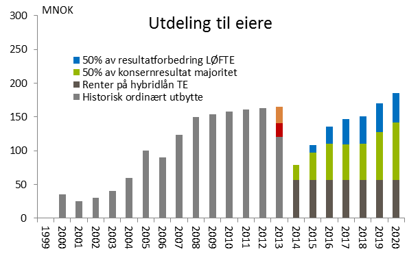 33 Utdelingsnivået