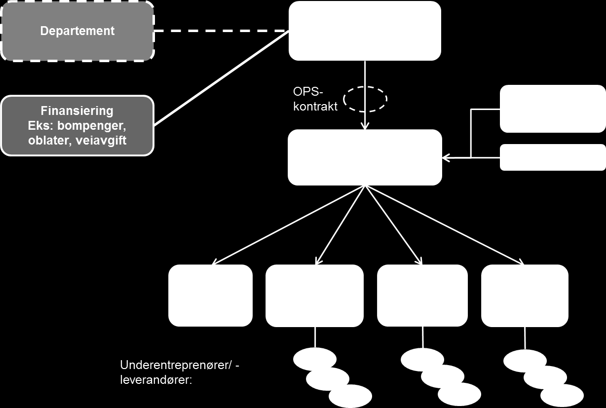 Figur 3: Organisering OPS-modell med Veiselskap 4.