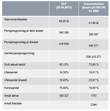 1. Analyse av Rana