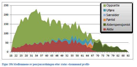 1. Analyse av Rana Kommune Fordeling av medlemsmassen Rana Kommune har en jevn aldersspredning Generelt så det i