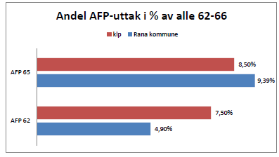 1. Analyse av Rana Kommune AFP-Uttak Høyere utakk av AFP 65 hos Rana Kommune enn i fellesskapet hos KLP: Årlig kostnad i dag er estimert til kr 3,5 mill.
