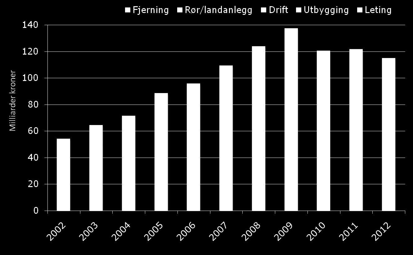 Investeringsprognose norsk sokkel