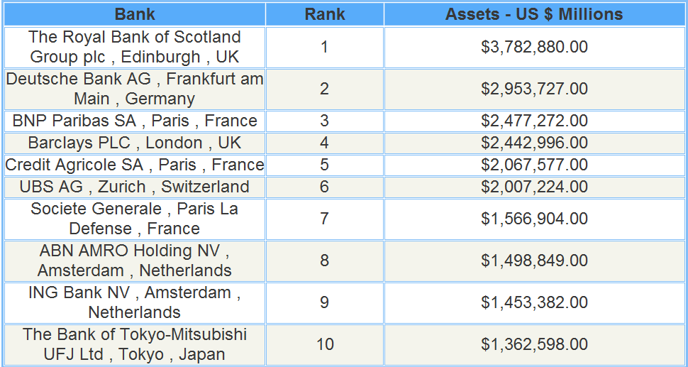 Figur 9: The Ten Largest Banks in the World, 2008 Utenlanske banker i USA Veksten i internasjonal handel bidro til at amerikanske banker fikk fotfeste i en stor rekke nye markeder.