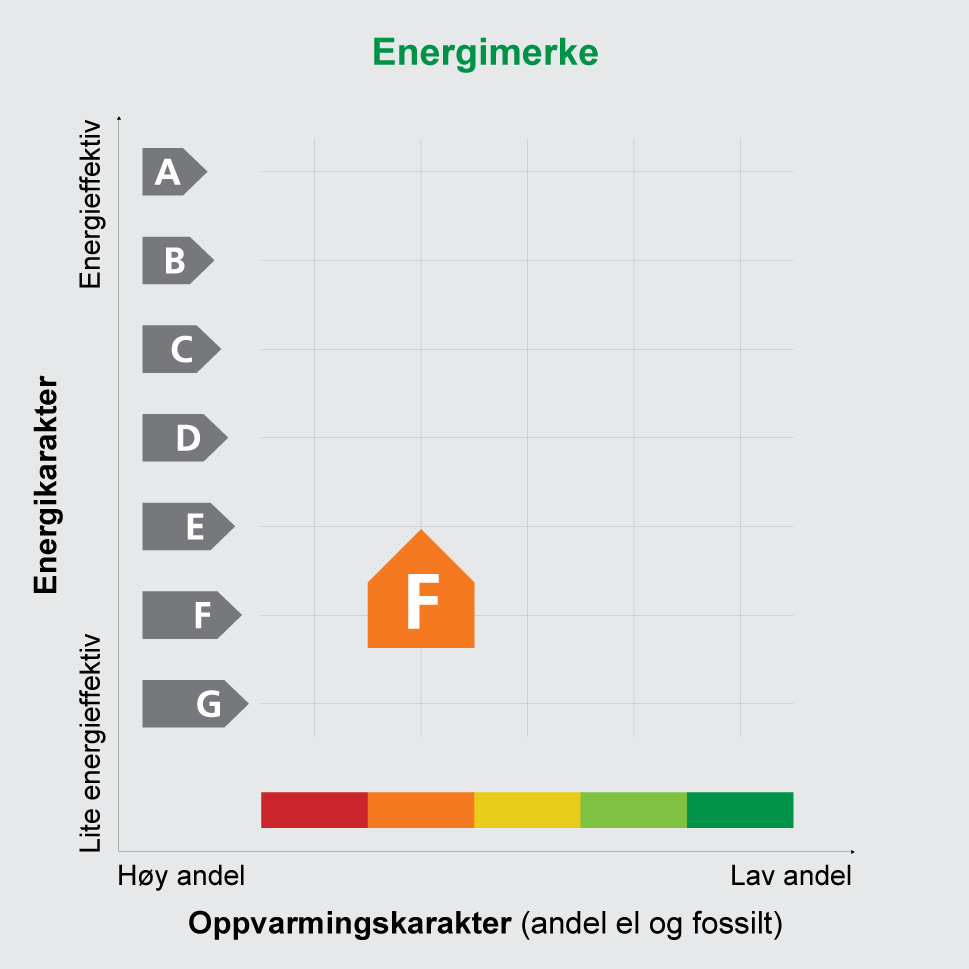 2011 Eier Innmeldt av Richard Pettersen Line Cisilie Pettersen Energikarakteren angir hvor energieffektiv boligen er, inkludert oppvarmingsanlegget.