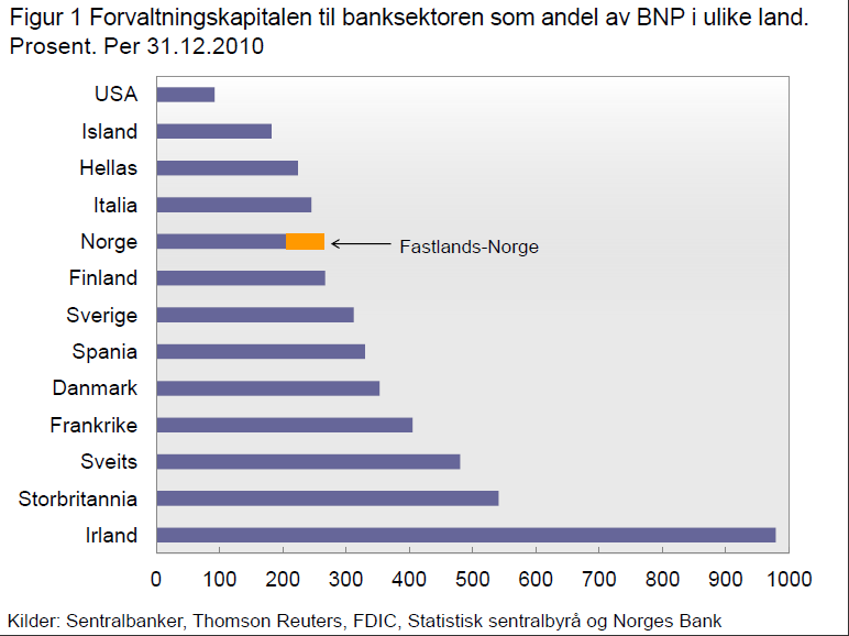 Figur 2. Forvaltningskapital til banksektoren som andel av BNP Kilde: Finansiell stabilitet 11b. Finanskrisen beviste betydningen av bankene i dagens kapitalsmurte økonomi.