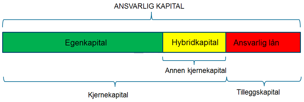 2a. Om hybridkapital Hybridkapital (også kalt fondsobligasjonskapital) har egenskaper av både gjeld og egenkapital Stadig strengere krav til kvalitet (i retning EK-egenskaper) Utgjør en del av