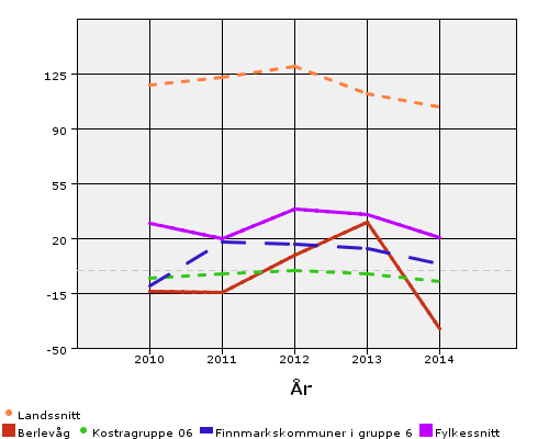 Sak 23/15 Økonomiplanperioden 2016-2019 Etter at Kommuneøkonomiproposisjon for 2016 ble lagt fram i mai, har KS oppdatert prognosemodellen og Berlevåg kommune kommer ut med følgende tall for sum