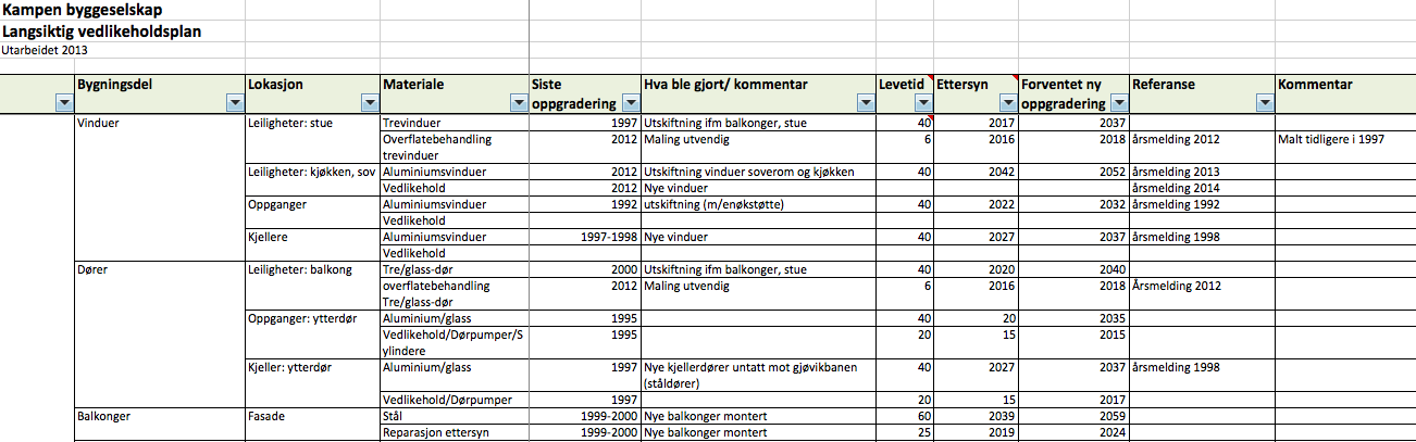 5 AS Kampens Byggeselskap forventet levetid.