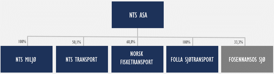 DETTE ER NTS KONSERNET VIRKSOMHETSOMRÅDER MILJØ BRØNNBÅT SJØTRANSPORT GODSBIL OG TERMINALER Biler: Ansatte: Omsetning: 6 13 12 mill. Fartøy: Ansatte: Omsetning: 8 96 299 mill.