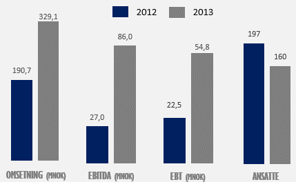 HOVEDPUNKTER HOVEDPUNKTER ÅRET ÅRET 2013 2013 Samlede driftsinntekter for 2013 ekskl. avviklet virksomhet utgjør kr 322,59 mill. mot kr 79,30 mill. i 2012.
