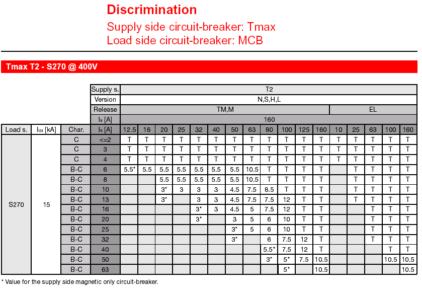 Selektivitet ABB AS