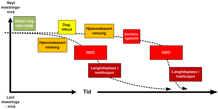 Nye Roverudhjemmet Demensutvikling og ulike bistandstilbud AGENDA Kaupang Filosofien bak endringene i Kongsvinger er at pasientene skal tilbys et nivå som er tilpasset behovet.