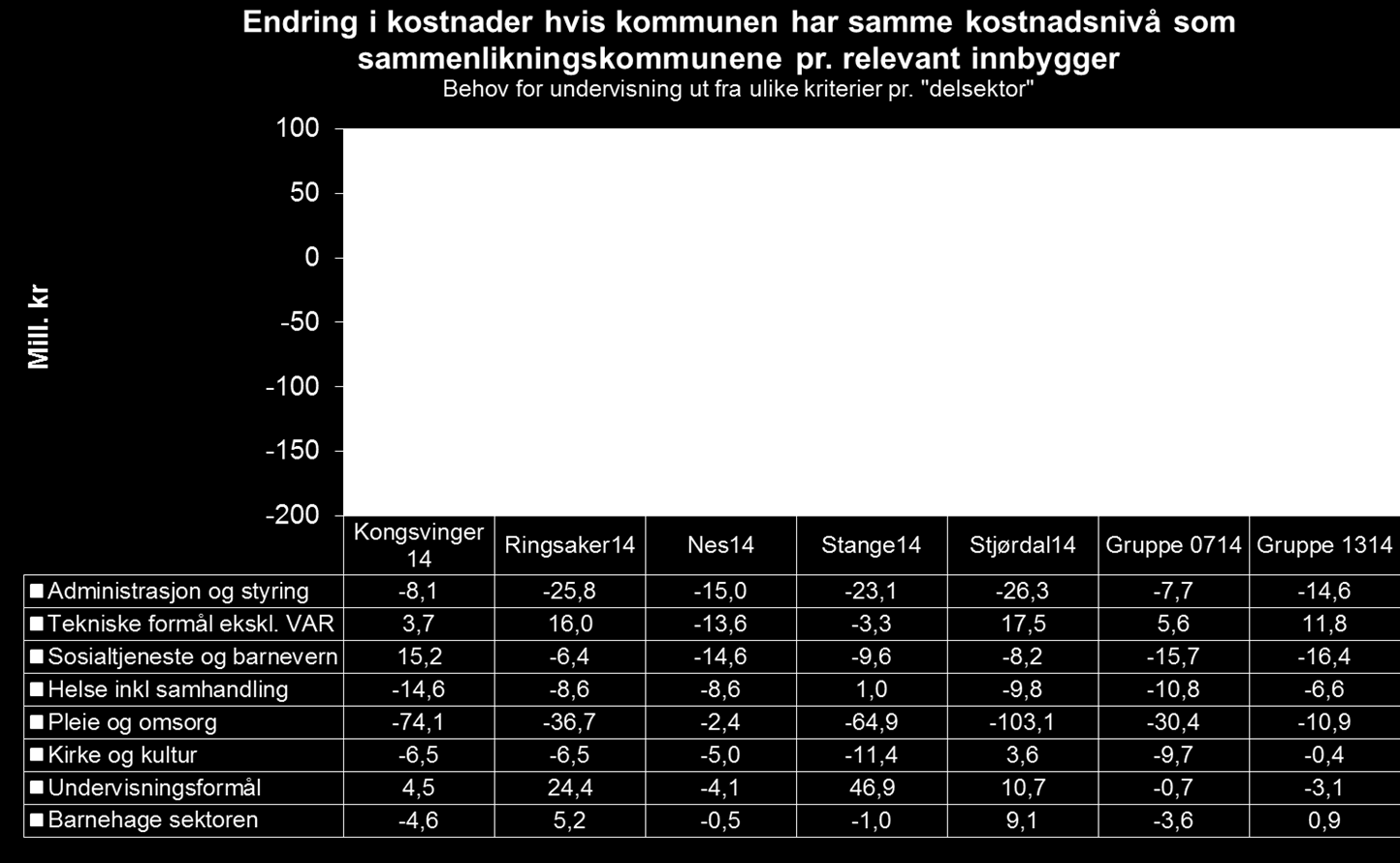 Elverum: 39 mill kr