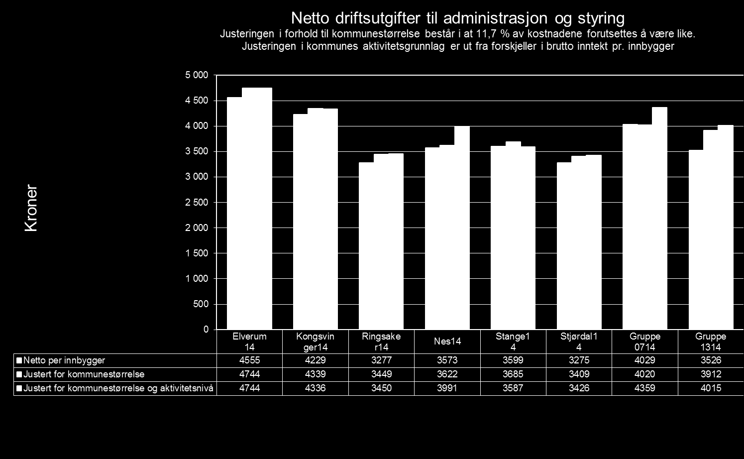 Adm: utgift