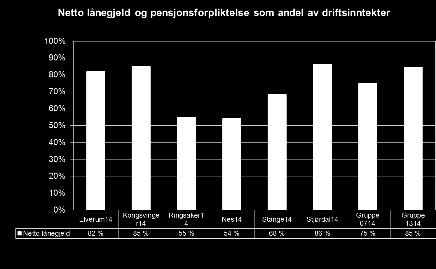 Finanser: høy