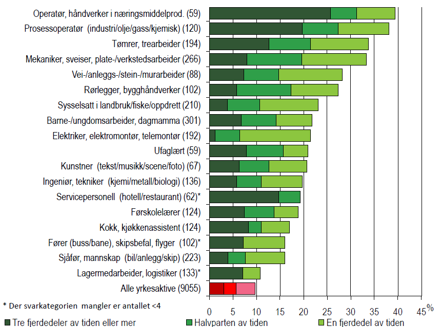 Figur 4: Prosentandel som oppgir at de er utsatt for sterk støy i sitt daglige arbeid, etter yrkesgruppe.