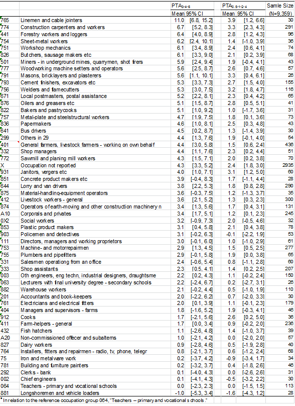 Tabell 8: Hørselstap div yrker sammenlignet med lærere. Menn.