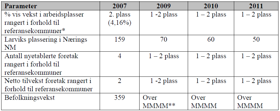 3.2 Hvilke måleindikatorer som følges Links strategiplan som ble vedtatt i 2008 og videreutviklet i 2009 (vedlegg 2) la følgende overordnet målsetning: «Link skal bidra til å øke Larviks