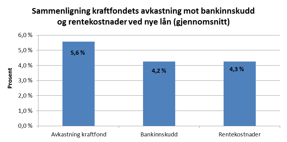 Analysen viser at aksjeporteføljen som er aktivt forvaltet har gitt noe lavere avkastning enn indeksfond.