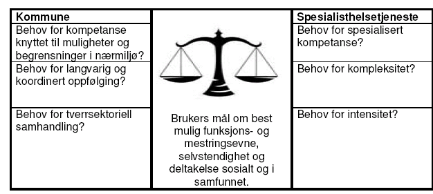 Figur 7: Modellen for ansvarsfordeling mellom kommuner og spesialisthelsetjeneste på rehabilteringsområdet gir en pekepinn med hensyn til kompetansekravet.