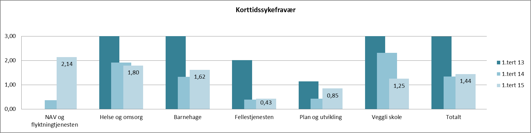 Korttids sykefravær er på 1,44 % for hele organisasjonen pr 1. tertial.