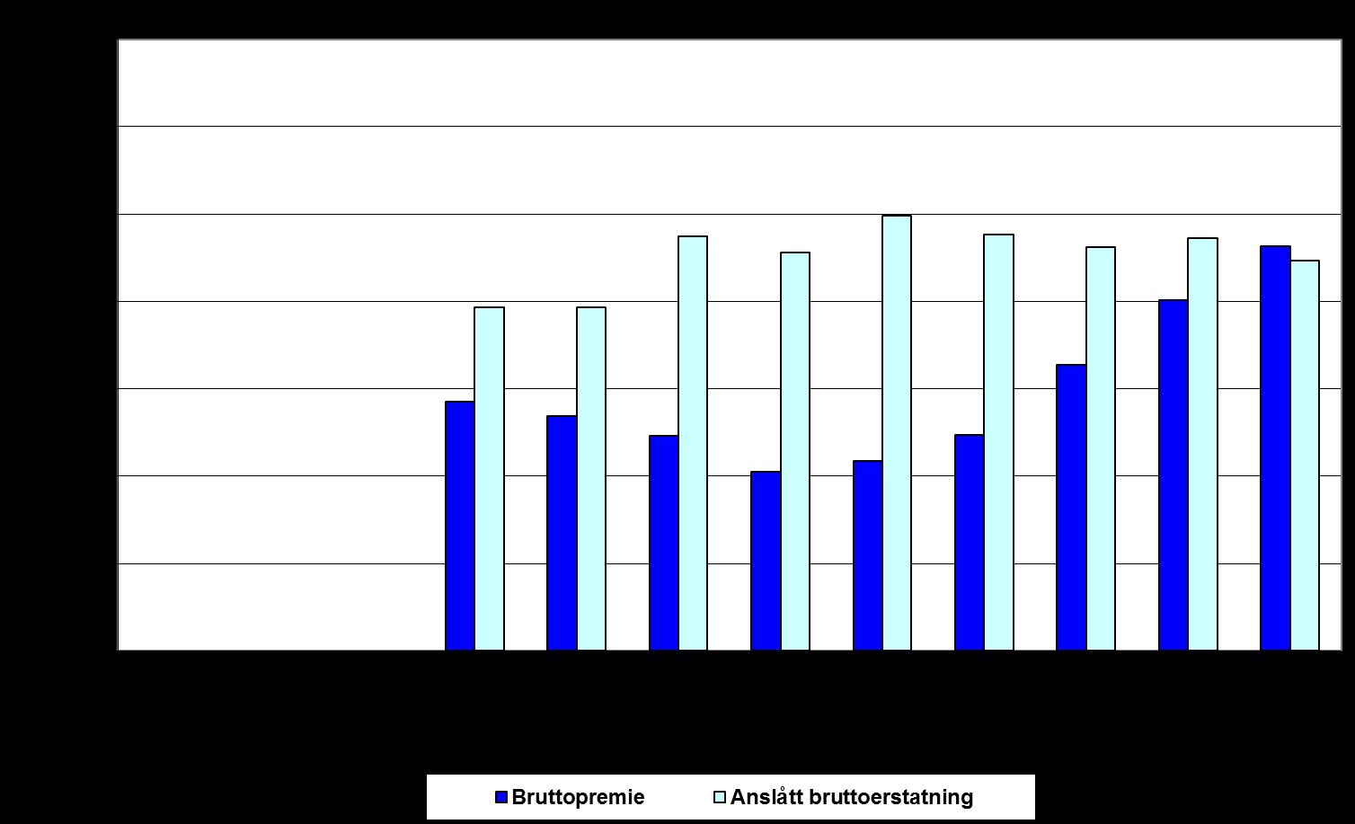 37 Figur 3.2.A. Opptjent bruttopremie og anslått bruttoerstatning pr. forsikret. Delbransjen Yrkesulykkesforsikringer 1994 2002.